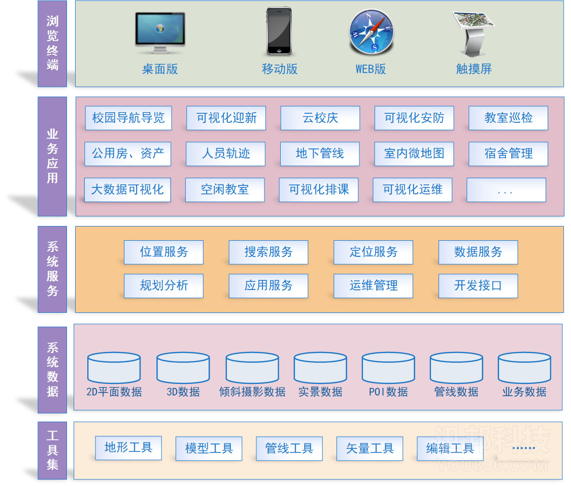 三维GIS校园可(kě)视化平台架构